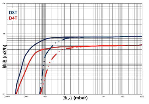 莱宝TRIVAC D8T双级旋片真空泵抽速压强性能