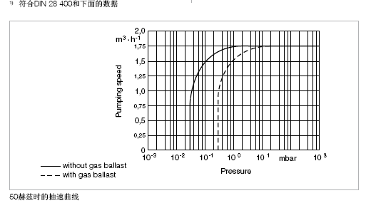 莱宝S1.5手提便携式真空泵抽速曲线