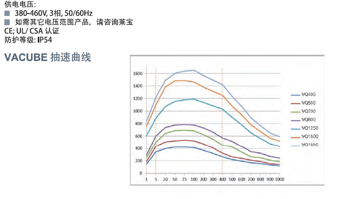 莱宝油式螺杆真空泵VACUBE抽速曲线