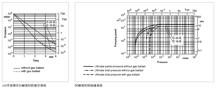 莱宝D16B-D25B真空泵抽速曲线
