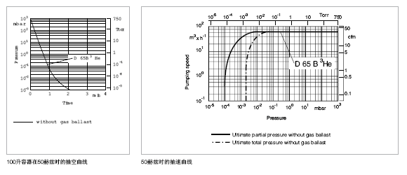 莱宝 D65B-3He氦气回收专用真空泵抽速曲线