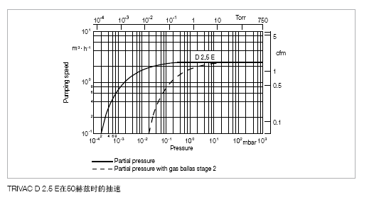 莱宝D2.5E手提便携式双级旋片泵抽速曲线