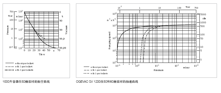 莱宝SV1200单级真空泵抽速曲线