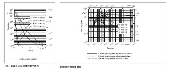 莱宝TRIVAC D-BCS双级旋片真空泵抽速