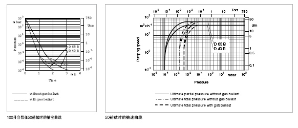 莱宝TRIVAC D40B真空泵抽速曲线