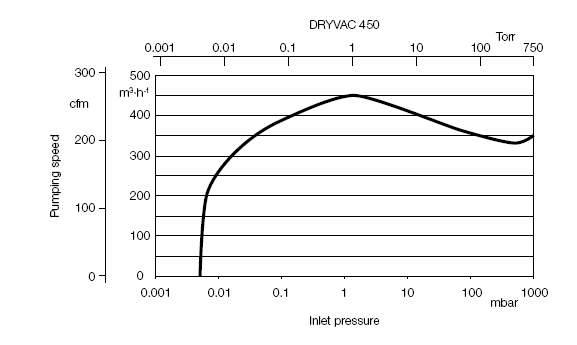 莱宝DRYVAC DV450干式螺杆真空泵泵抽速曲线