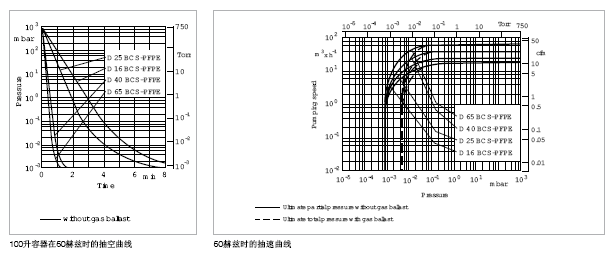 莱宝TRIVAC D-BCS - PFPE真空泵抽速曲线