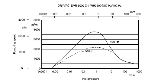 莱宝DRYVAC DV5000干式螺杆真空泵抽速曲线