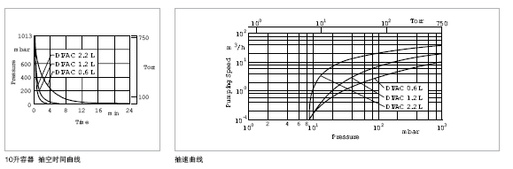 莱宝DIVAC 0.6 L、1.2 L、2.2 L双级膜片真空泵抽速曲线