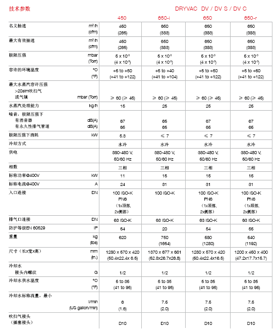 莱宝DRYVAC DV450干式螺杆真空泵技术参数