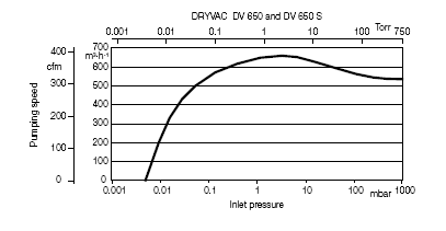 莱宝DRYVAC DV650r干式螺杆真空泵抽速曲线