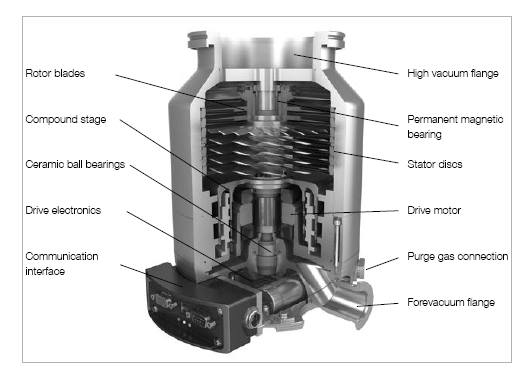 莱宝TURBOVAC i 分子泵剖面图