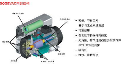 莱宝SOGEVAC旋片真空泵内部结构示意图