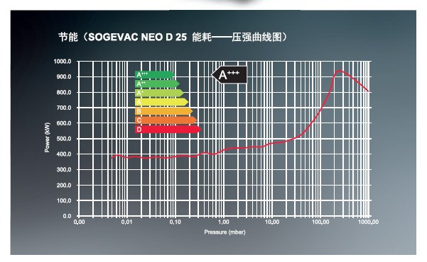 莱宝SOGEVAC NEO D全新理念的旋片真空泵能耗曲线